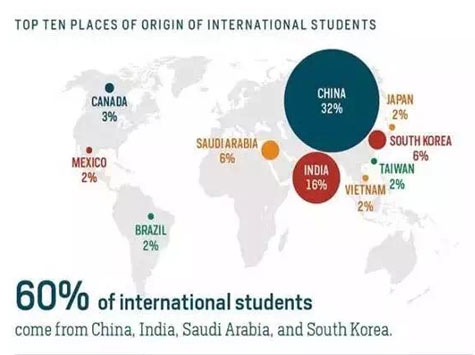 留美中国学生超32万 为美国贡献了114.3亿美元