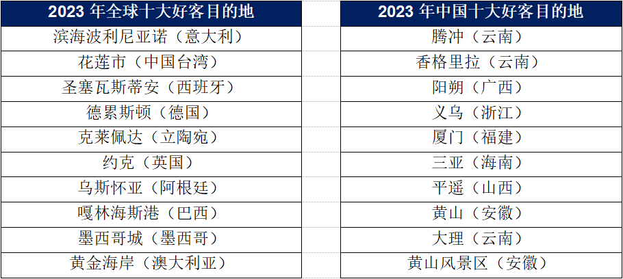 Booking.com缤客揭晓2023年旅行者点评奖与全球好客目的地榜单(图3)