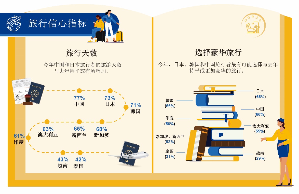 Booking.com缤客发布2023年亚太地区旅行信心指数报告(图2)