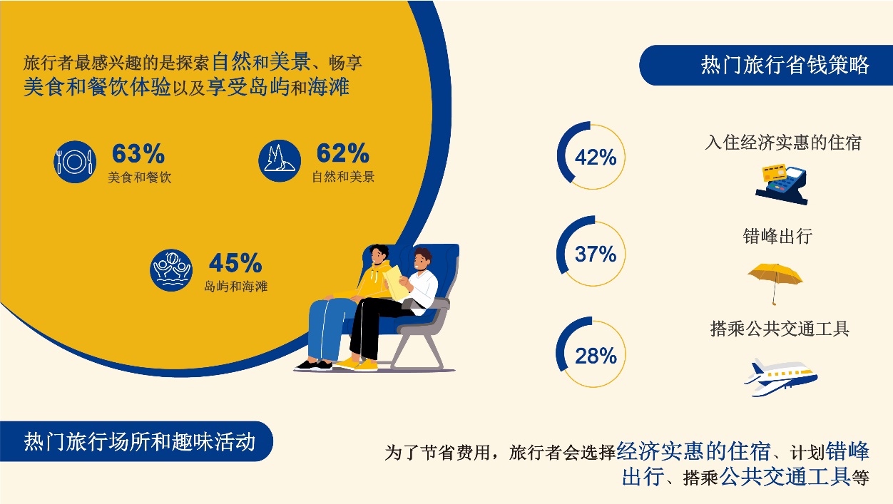 Booking.com缤客发布2023年亚太地区旅行信心指数报告(图3)