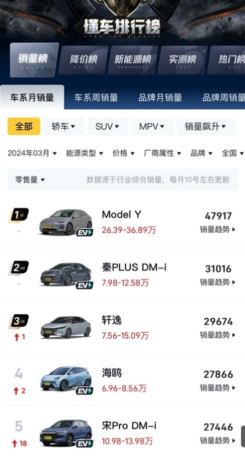 环比暴增113%！3月特斯拉Model Y再获中国乘用车销冠，Model 3稳居豪车交付冠军