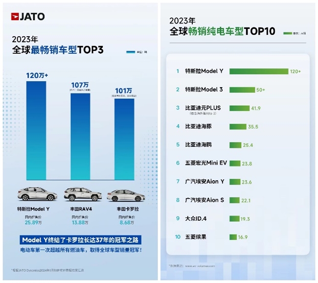 环比暴增113%！3月特斯拉Model Y再获中国乘用车销冠，Model 3稳居豪车交付冠军(图2)