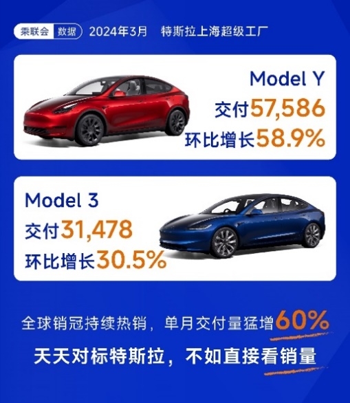 环比暴增113%！3月特斯拉Model Y再获中国乘用车销冠，Model 3稳居豪车交付冠军(图3)
