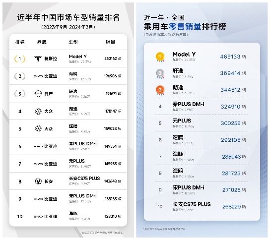 环比暴增113%！3月特斯拉Model Y再获中国乘用车销冠，Model 3稳居豪车交付冠军(图4)