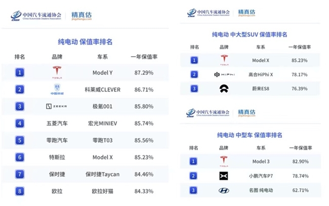 环比暴增113%！3月特斯拉Model Y再获中国乘用车销冠，Model 3稳居豪车交付冠军(图7)