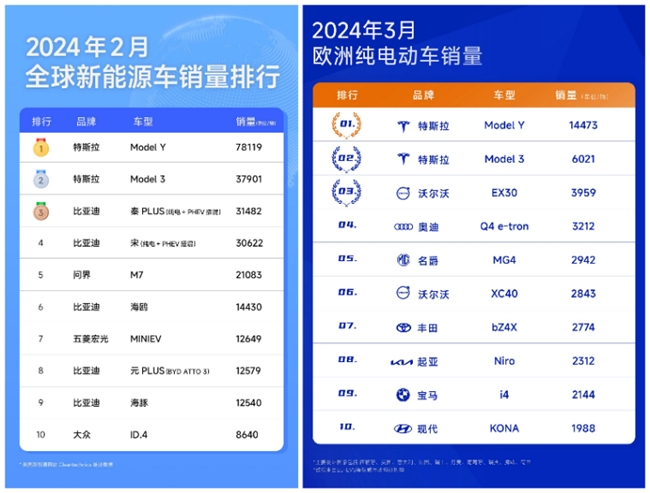 环比暴增113%！3月特斯拉Model Y再获中国乘用车销冠，Model 3稳居豪车交付冠军(图5)