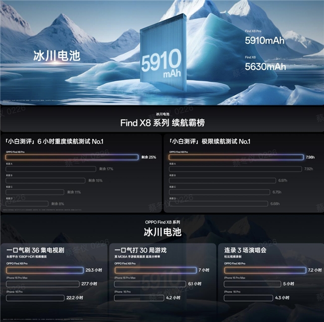 OPPO双十一活动力度空前！Find X8系列销量口碑双双拿捏(图5)