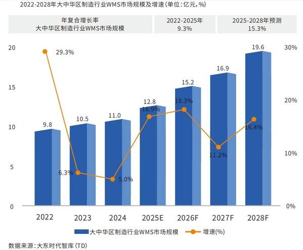 富勒科技联合大东时代智库发布《2026大中华区制造行业仓储管理WMS系统行业白皮书》,深度洞察制造企业数字化变革(图1) 富勒科技联合大东时代智库发布《2026大中华区制造行业仓储管理WMS系统行业白皮书》,深度洞察制造企业数字化变革(图1)