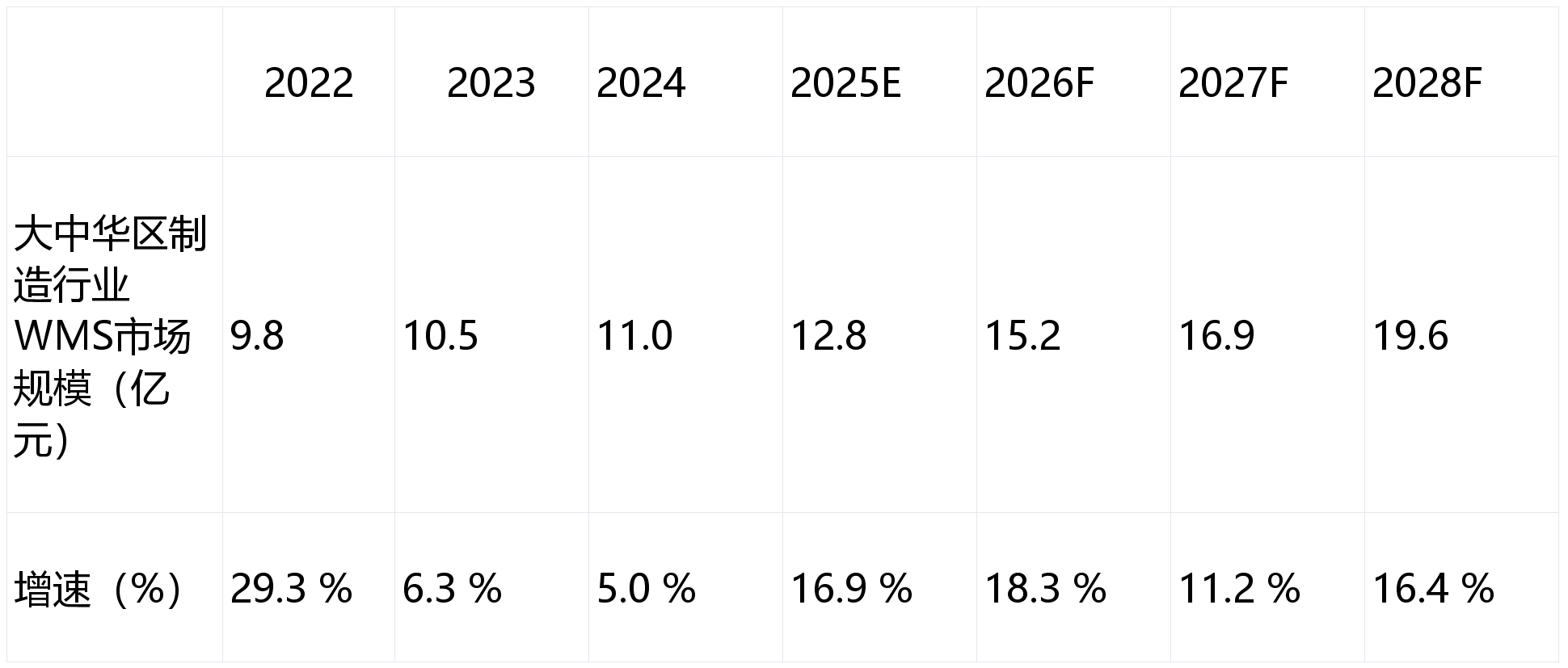 富勒科技联合大东时代智库发布《2026大中华区制造行业仓储管理WMS系统行业白皮书》,深度洞察制造企业数字化变革(图2) 富勒科技联合大东时代智库发布《2026大中华区制造行业仓储管理WMS系统行业白皮书》,深度洞察制造企业数字化变革(图2)
