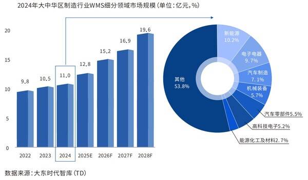 富勒科技联合大东时代智库发布《2026大中华区制造行业仓储管理WMS系统行业白皮书》,深度洞察制造企业数字化变革(图3) 富勒科技联合大东时代智库发布《2026大中华区制造行业仓储管理WMS系统行业白皮书》,深度洞察制造企业数字化变革(图3)