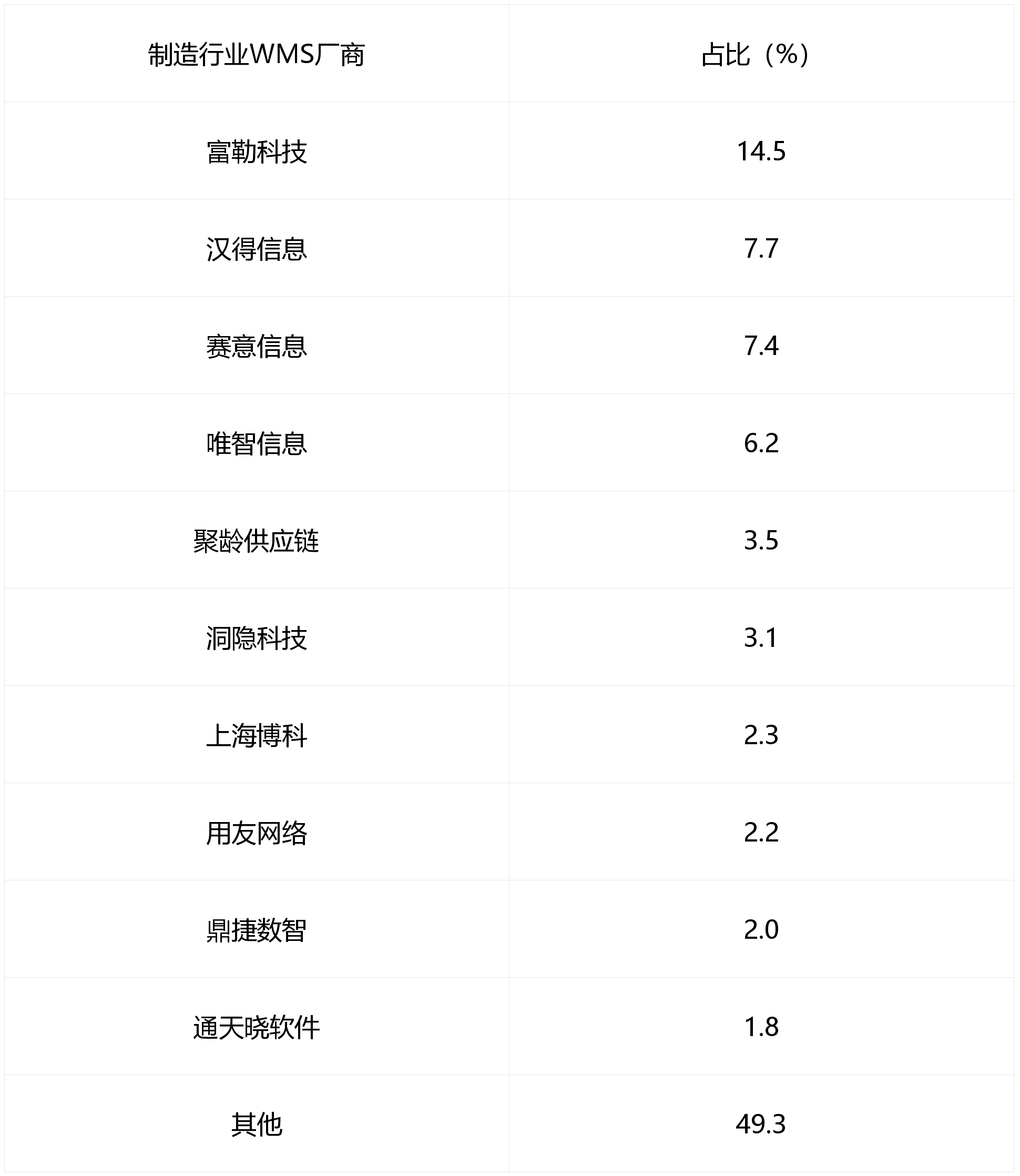 富勒科技联合大东时代智库发布《2026大中华区制造行业仓储管理WMS系统行业白皮书》,深度洞察制造企业数字化变革(图6) 富勒科技联合大东时代智库发布《2026大中华区制造行业仓储管理WMS系统行业白皮书》,深度洞察制造企业数字化变革(图6)
