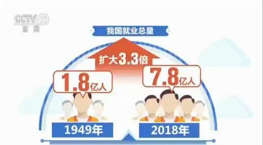 1.8亿到7.8亿！70年来中国就业总量扩大3.3倍